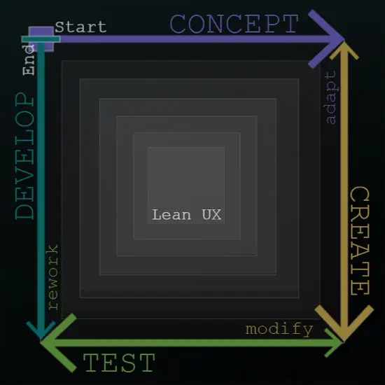 UX&middot;UI&middot;DD LEAN Framework approach