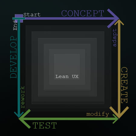 Lean design & development